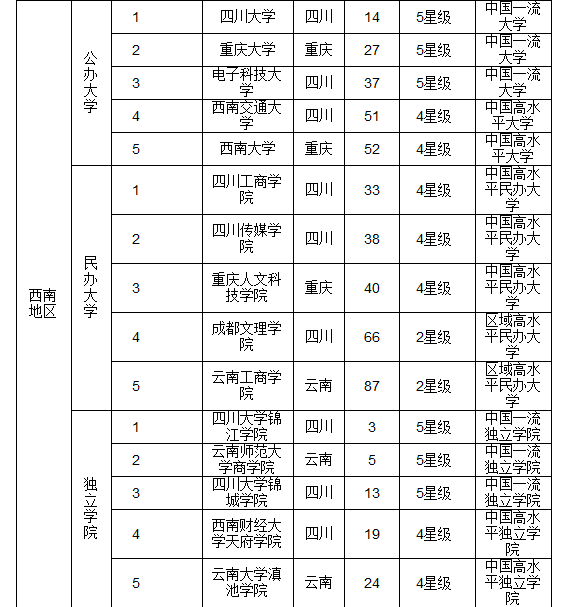 2016中国各地区最佳大学排行榜 华北实力最强