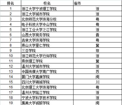 武书连2015中国独立学院排行榜发布