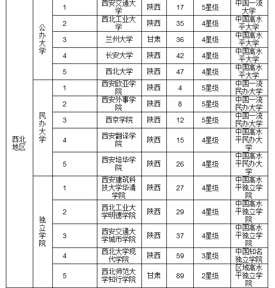 2016中国各地区最佳大学排行榜 华北实力最强