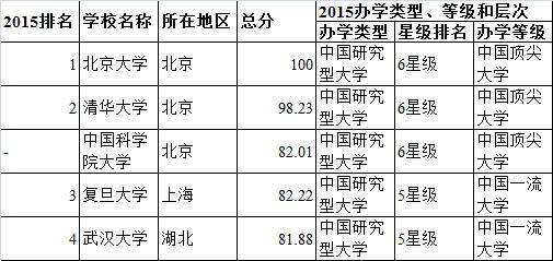 2015中国研究型大学排行榜:北大排名第一