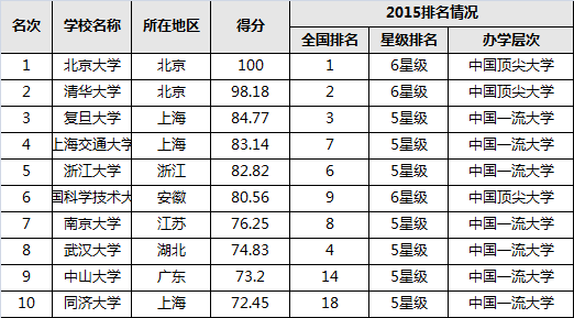 北大问鼎2015中国大学国际化水平排行榜榜首