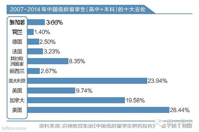 赴美低龄留学生8年激增50倍 体制逼走好学生