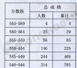 2012年北京市海淀区中考分数段排名
