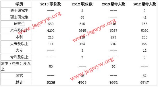 2013江苏公考职位解析:64%职位集中在基层
