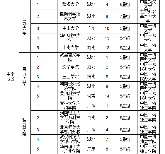 2016中国各地区最佳大学排行榜 华北实力最强