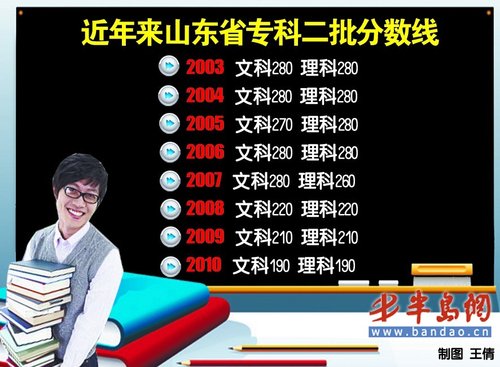 山东专科二批线跌破200分 每门38分就能上