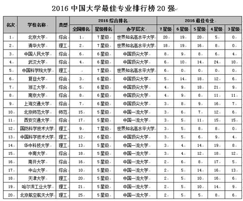 2016中国大学最佳专业排行榜 北京大学居首