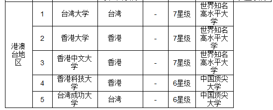 2016中国各地区最佳大学排行榜 华北实力最强