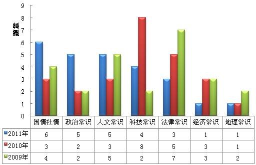 2007-2011年国家公务员考试行测常识判断透析