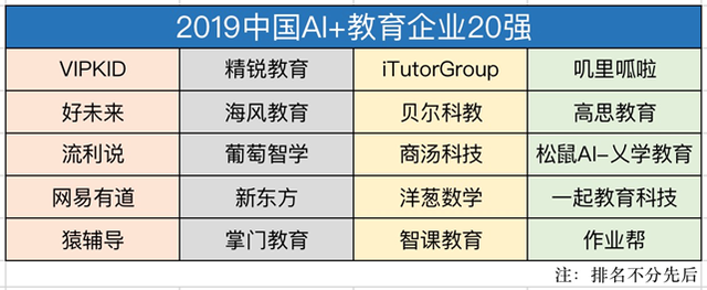 中国“AI+教育”20强企业榜单公布：VIPKID强势登榜