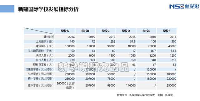 国际学校发展现状和国际幼儿园的综合调查
