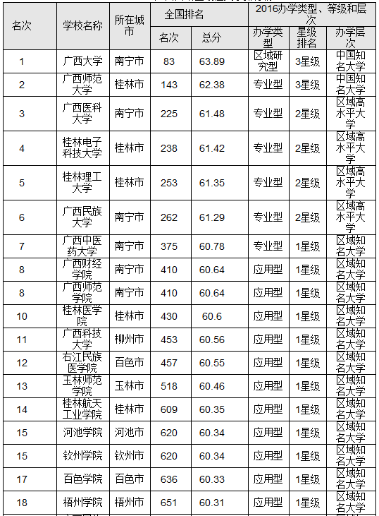 广西的大学排名