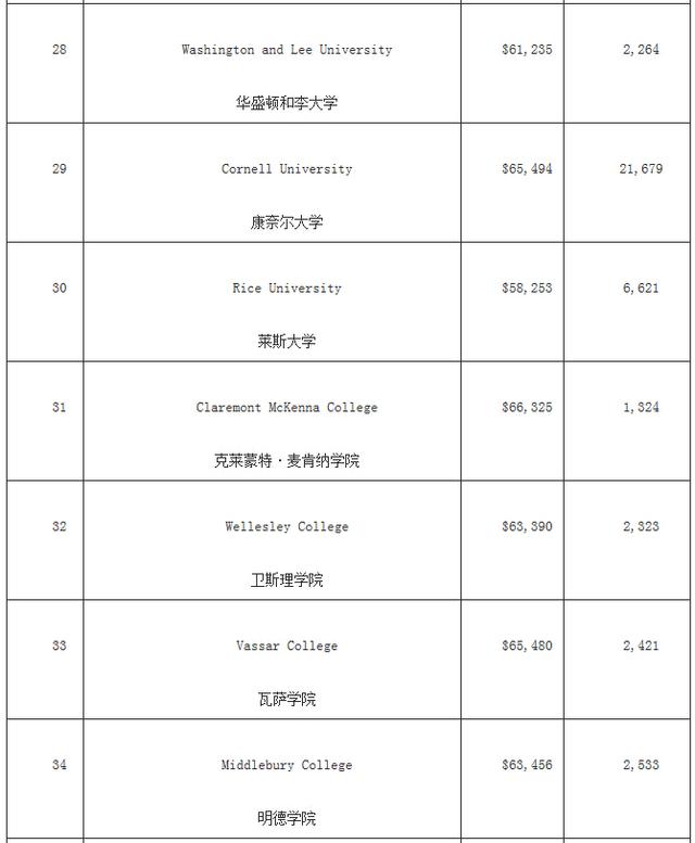 福布斯美国最佳大学排名 哈佛竟然没进前三!