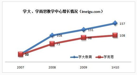 学而思学大接连上市 血拼中小学辅导市场