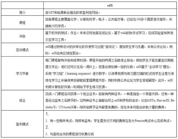 美国在线教育案例分析二:edX联合Google建制课平台