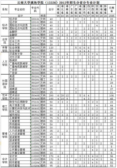 云南大学滇池学院2012年招生分省分专业计划