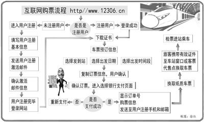 网购火车票流程攻略 四个事项提醒大家注意