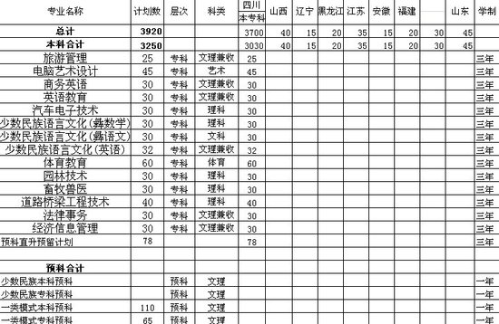 2011西昌学院招生计划