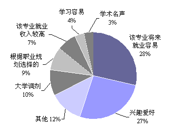 高职生报高考志愿时选专业的首要理由分布