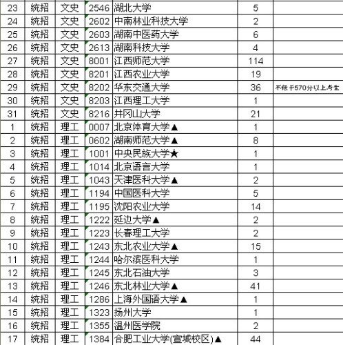 2012年江西高校招生一本院校缺额2429人(图)