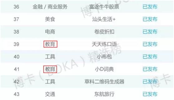 微信小程序首批TOP100榜单出炉 沪江首跑领先