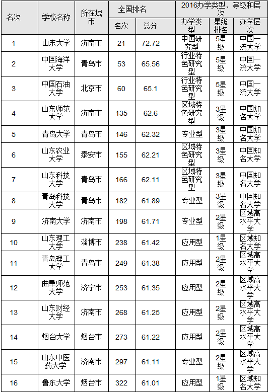 2016山东省最佳大学排行榜 山东大学问鼎榜首