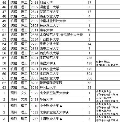 2012年江西高校招生一本院校缺额2429人(图)