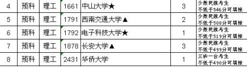 2012年江西高校招生一本院校缺额2429人(图)