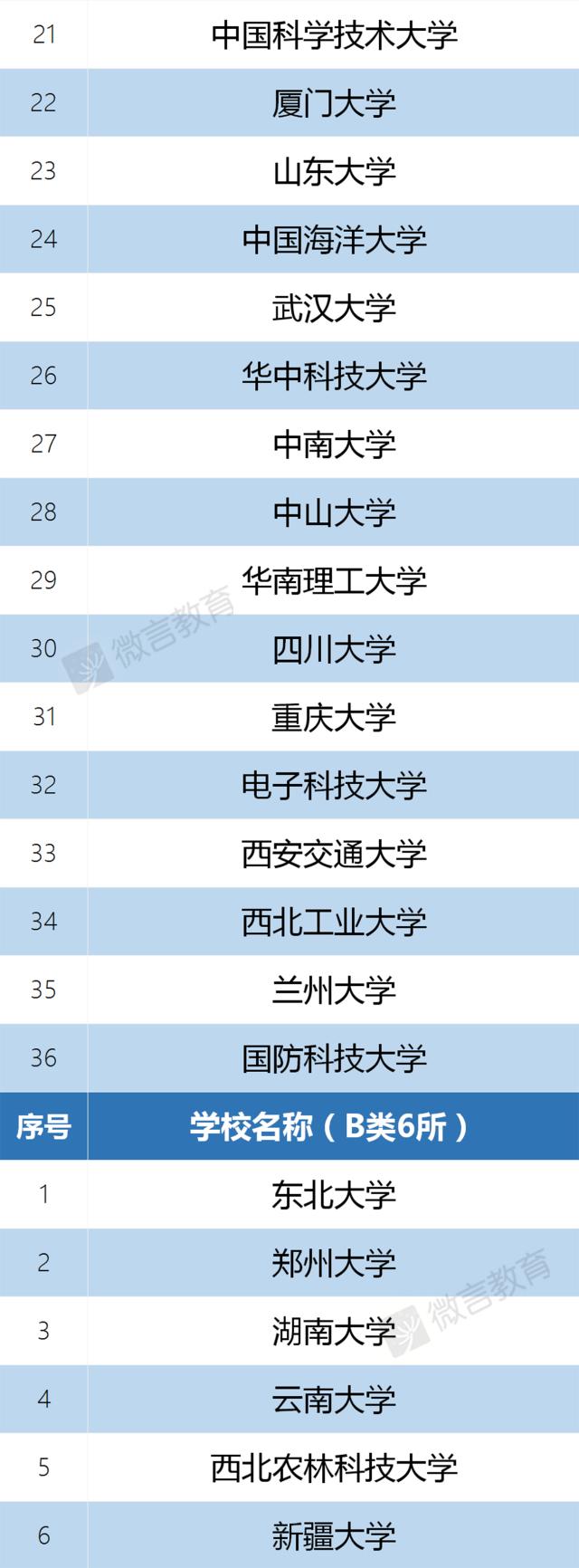 重磅发布!教育部公布双一流建设高校及建设