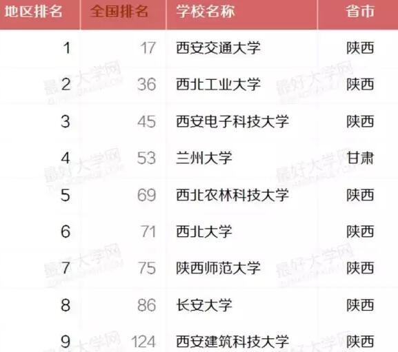 盘点西北地区最好的22所大学:西安交大居首