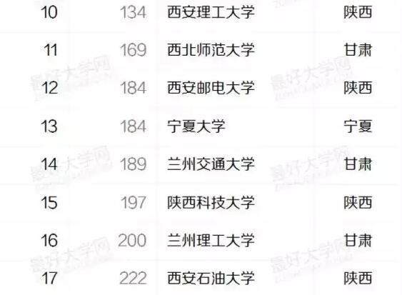 盘点西北地区最好的22所大学:西安交大居首