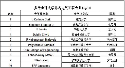 多维全球大学排名电气工程专业Top10