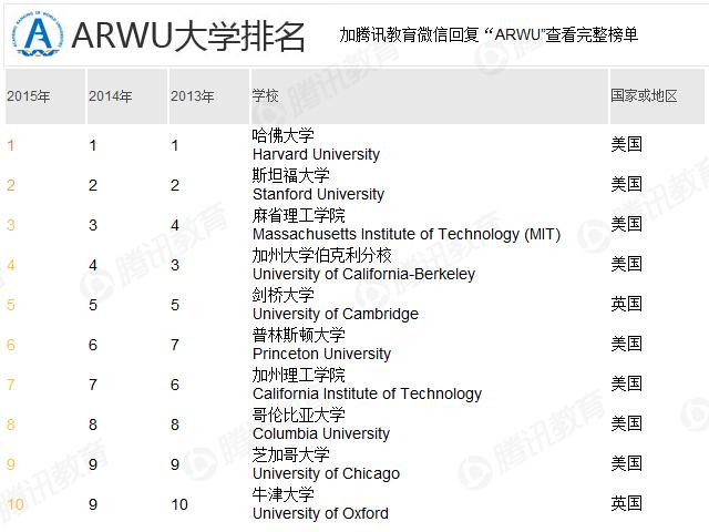 ARWU世界大学排名发布 清华北大4校进前150