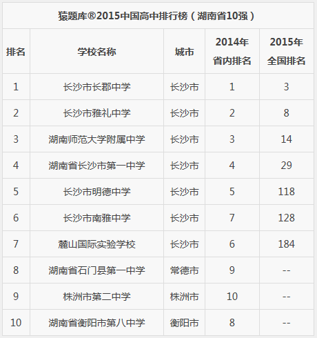 中国高中排行榜(湖南十强)