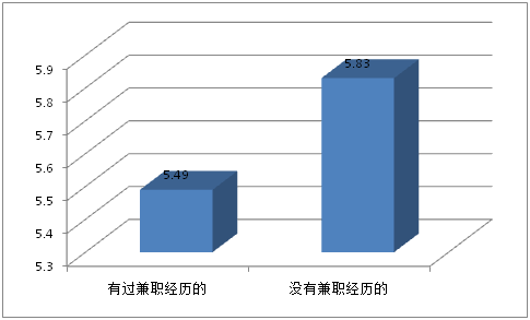 2015年中国大学生就业压力调查报告(全文)