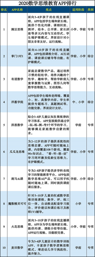 《互联网周刊》发布数学思维APP排行  豌豆思维位列榜首