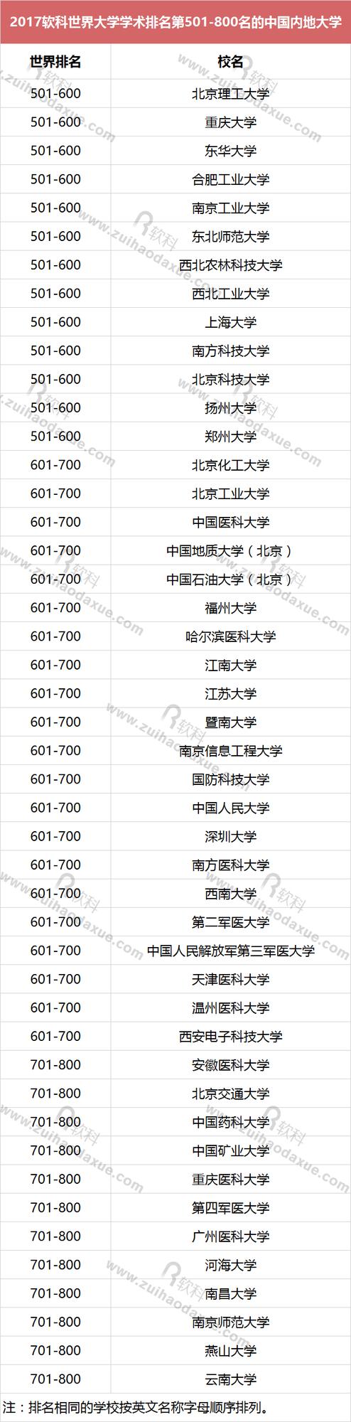 ARWU世界大学排名发布 清华跻身前50领跑内地大学