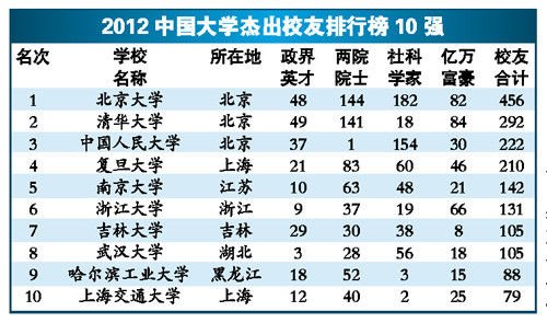 清华造84名亿万富翁 北大政学商界人才最多