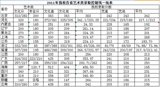 云南大学旅游文化学院历年录取分数线