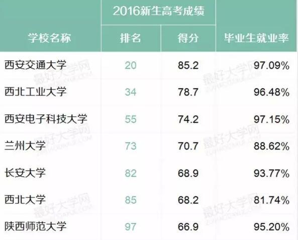 盘点西北地区最好的22所大学:西安交大居首