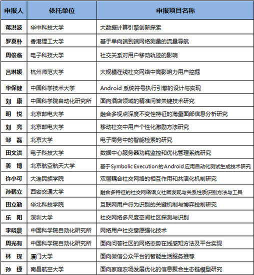 CCF-腾讯犀牛鸟科研基金项目获奖名单公布