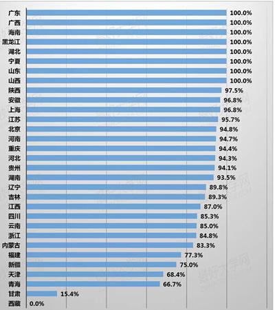 本科生就业率排名发布 百强高校平均达95.5%