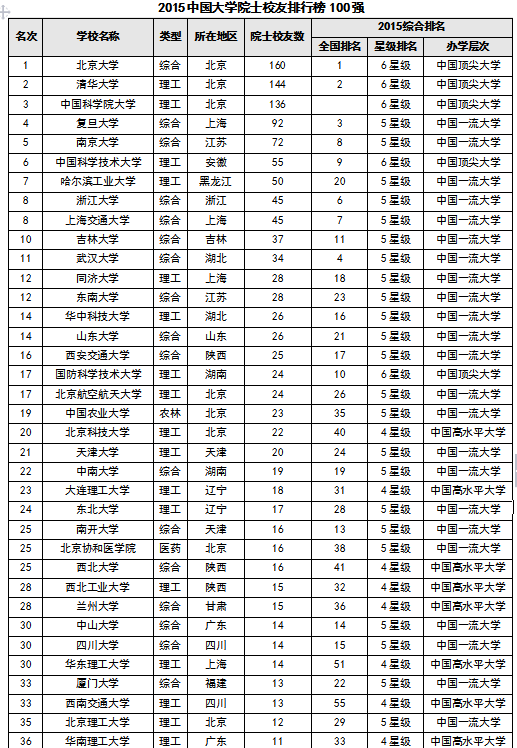 2015中国大学院士校友排行榜 北大问鼎榜首