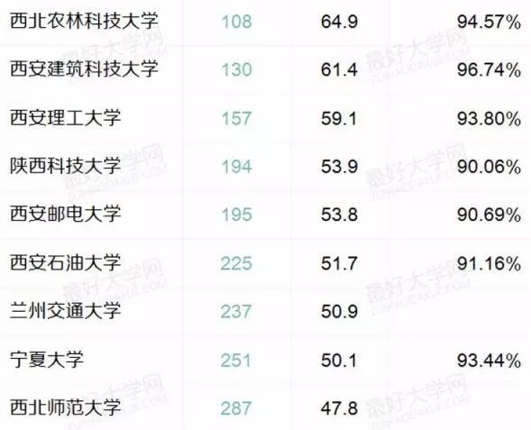 盘点西北地区最好的22所大学:西安交大居首
