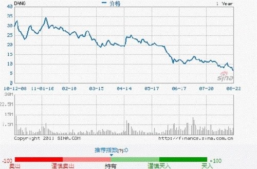 当当网三乌龙:拉高股价 叫板京东?