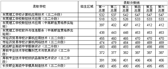 2012年东莞35所高中阶段学校录取分数线公布