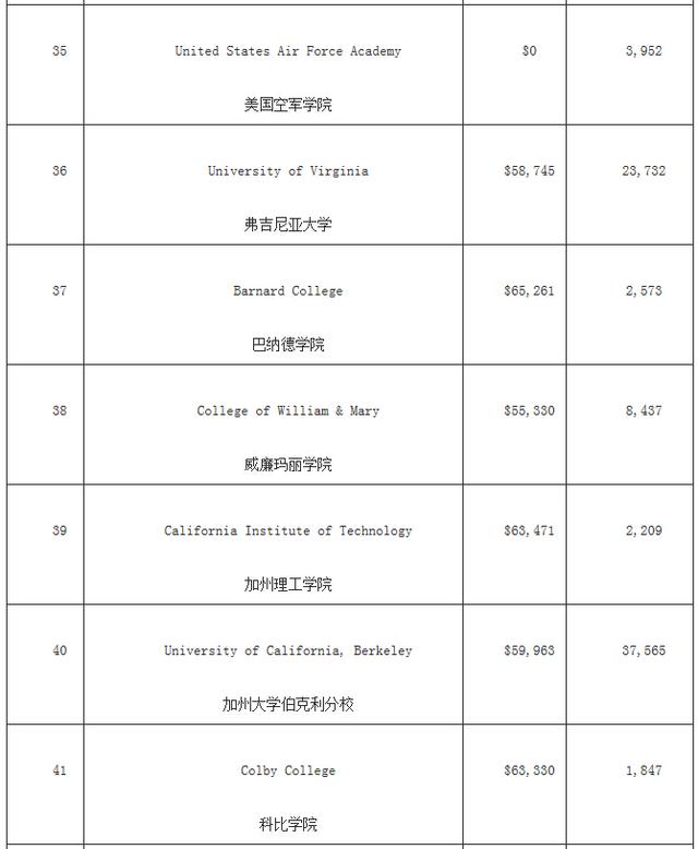 福布斯美国最佳大学排名 哈佛竟然没进前三!
