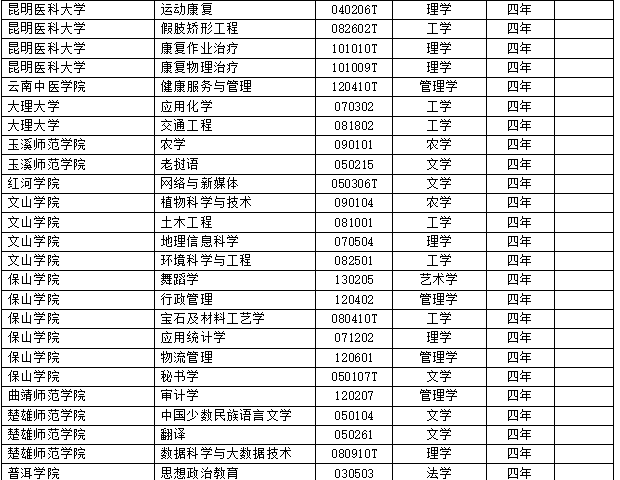 2017年度全国高校新增2311个本科专业 撤销241个本科专业