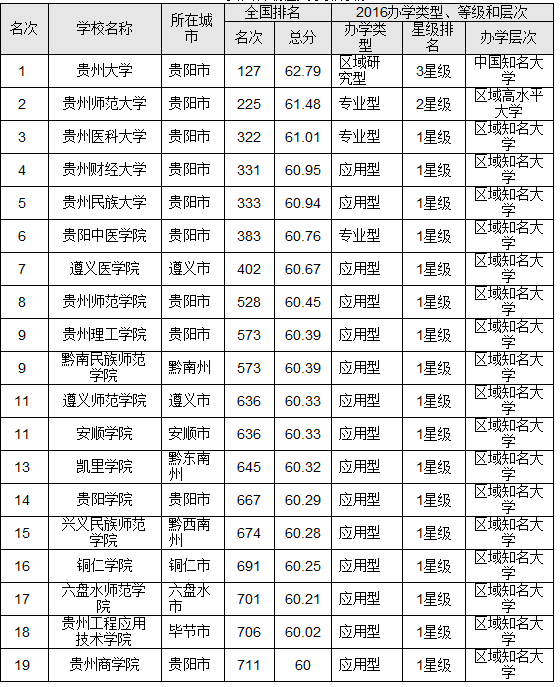 2016贵州省最佳大学排行榜 贵州大学问鼎榜首