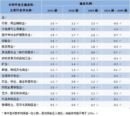2011届本科和高职毕业生半年后就业最多的行